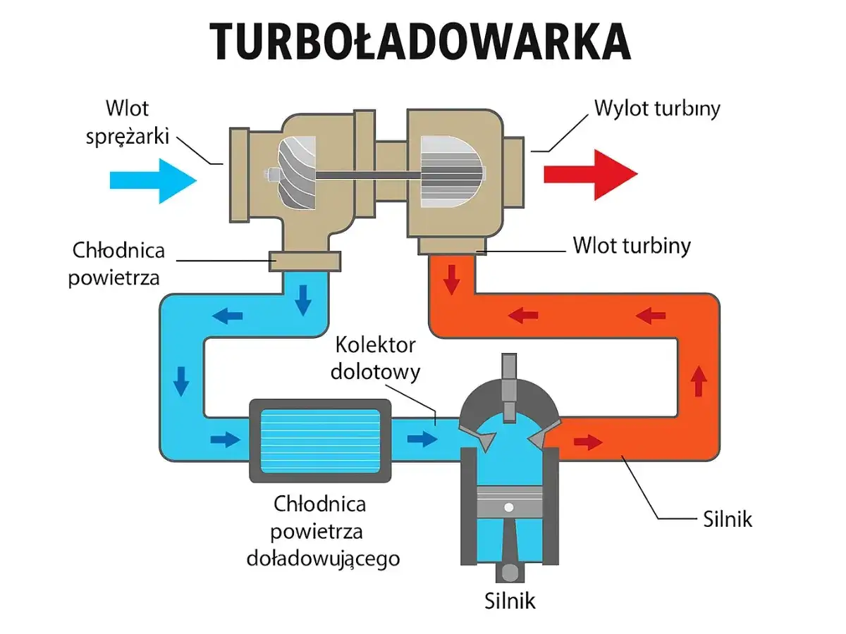 Jak działa turbosprężarka i skąd bierze się turbodziura?
